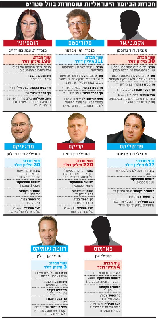 חברות הביומד הישראליות שנסחרות בוול סטריט / צלם: פאול אורלייב, רוני שיצר, תמר מצפי, עינת לברון, יחצ חברות הביומד הישראליות שנסחרות בוול סטריט / צלם: פאול אורלייב, רוני שיצר, תמר מצפי, עינת לברון, יחצ
